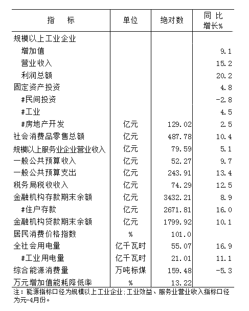 元-5月份全市主要经济指标.png