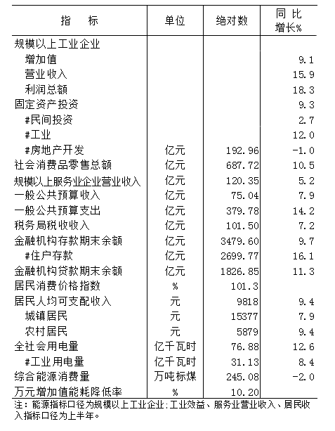 2019年元-7月份全市主要经济指标.png