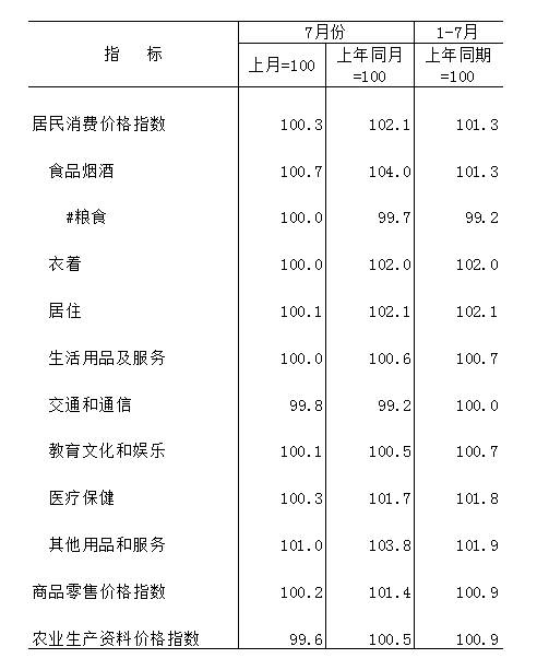 2019年7月各类价格指数.png