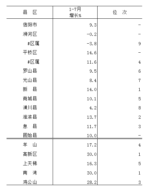 2019年7月分县区、管理区固定资产投资.png